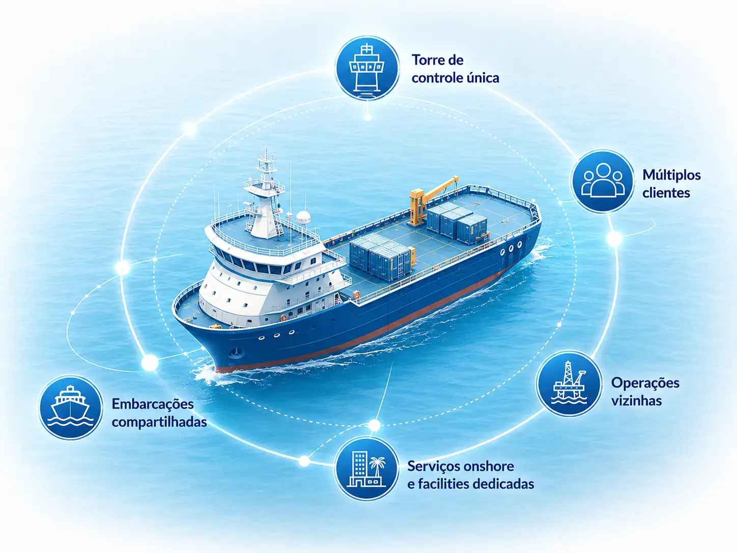Embarcações em operação offshore